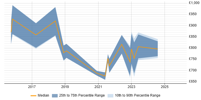 Contractor daily rate distribution trend for Head of Data Analytics job vacancies in the UK excluding London