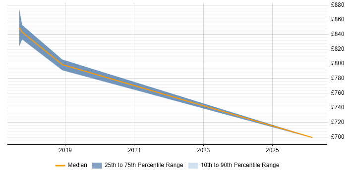 Contractor daily rate distribution trend for Head of Data Architecture job vacancies in the UK excluding London