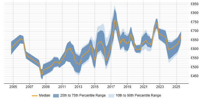 Contractor daily rate distribution trend for Head of Development job vacancies in the UK excluding London