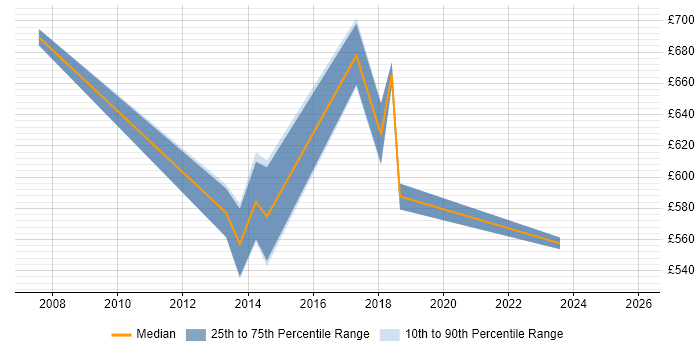 Contractor daily rate distribution trend for Head of Implementation job vacancies in the UK excluding London