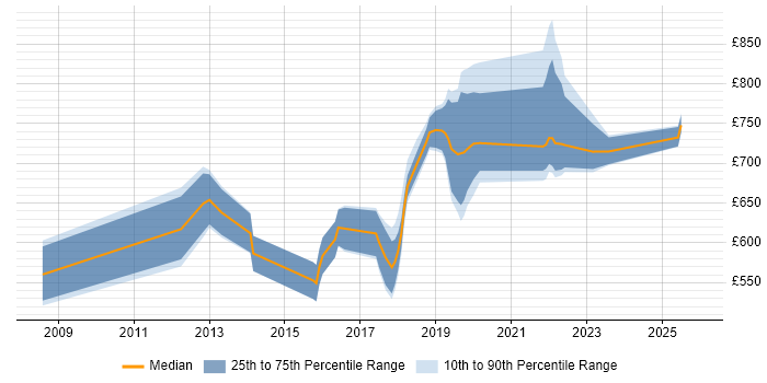 Contractor daily rate distribution trend for Head of Information Security job vacancies in the UK excluding London