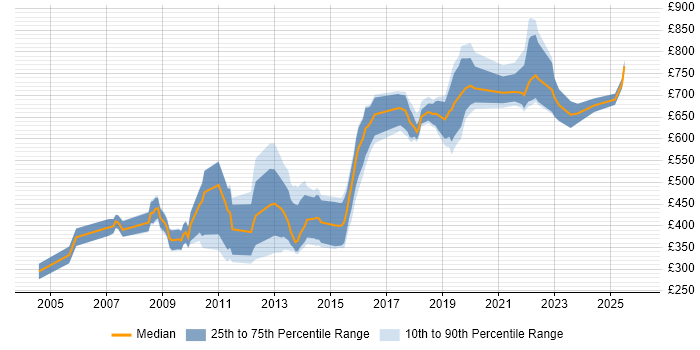 Contractor daily rate distribution trend for Head of Information job vacancies in the UK excluding London