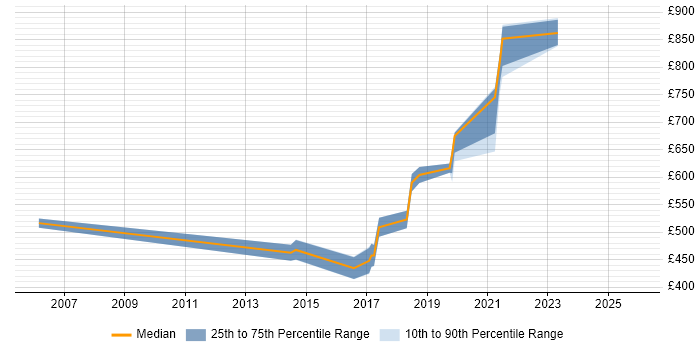 Contractor daily rate distribution trend for Head of Networks job vacancies in the UK excluding London