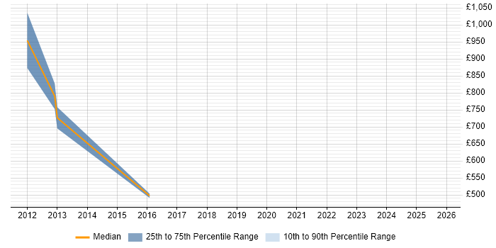 Contractor daily rate distribution trend for Head of Payments job vacancies in the UK excluding London