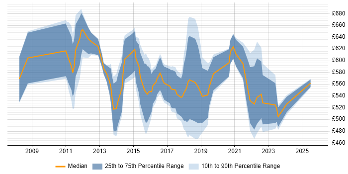 Contractor daily rate distribution trend for Head of PMO job vacancies in the UK excluding London
