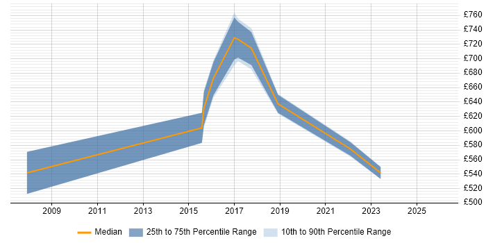 Contractor daily rate distribution trend for Head of Programme Delivery job vacancies in the UK excluding London