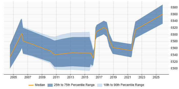 Contractor daily rate distribution trend for Head of Projects job vacancies in the UK excluding London