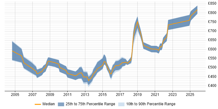 Contractor daily rate distribution trend for Head of Service Delivery job vacancies in the UK excluding London