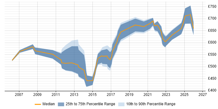 Contractor daily rate distribution trend for Head of Service Management job vacancies in the UK excluding London