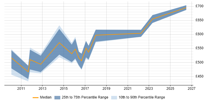 Contractor daily rate distribution trend for Head of User Experience job vacancies in the UK excluding London