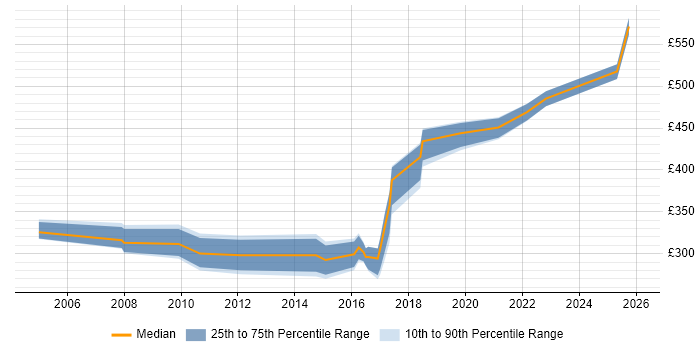 Contractor daily rate distribution trend for Health and Safety Manager job vacancies in the UK excluding London