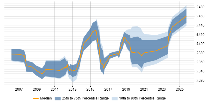 Contractor daily rate distribution trend for Healthcare Business Analyst job vacancies in the UK excluding London