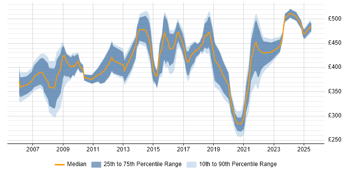 Contractor daily rate distribution trend for Healthcare Manager job vacancies in the UK excluding London Contractor daily rate distribution trend for Healthcare Manager job vacancies in the UK excluding London