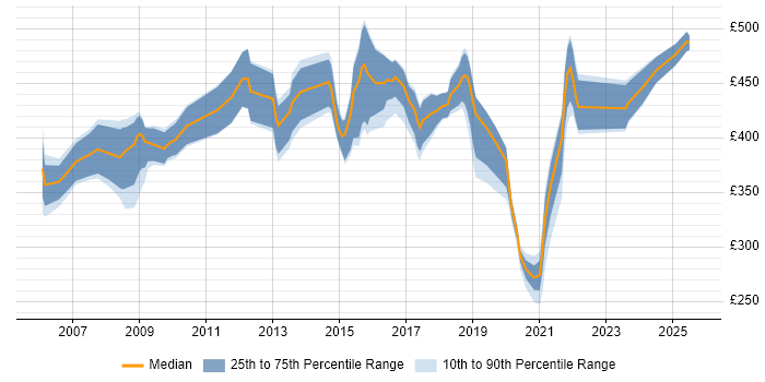 Contractor daily rate distribution trend for Healthcare Project Manager job vacancies in the UK excluding London Contractor daily rate distribution trend for Healthcare Project Manager job vacancies in the UK excluding London