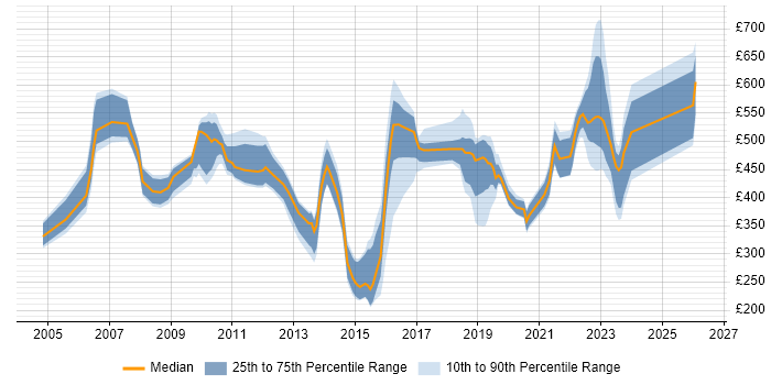 Contractor daily rate distribution trend for jobs in the UK excluding London citing Hedge funds