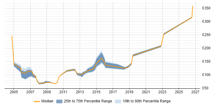 Contractor daily rate distribution trend for Help Desk Administrator job vacancies in the UK excluding London