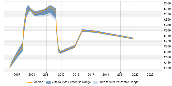 Contractor daily rate distribution trend for Help Desk Consultant job vacancies in the UK excluding London