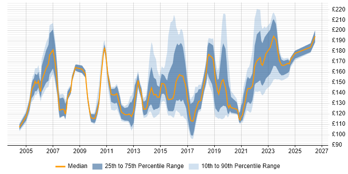 Contractor daily rate distribution trend for Help Desk Engineer job vacancies in the UK excluding London