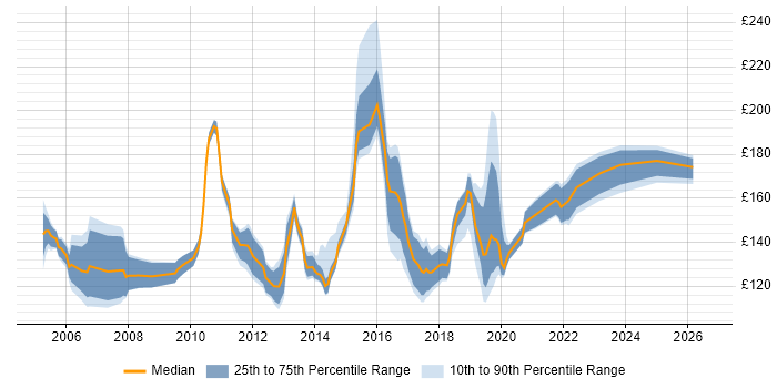 Contractor daily rate distribution trend for Help Desk Support Engineer job vacancies in the UK excluding London