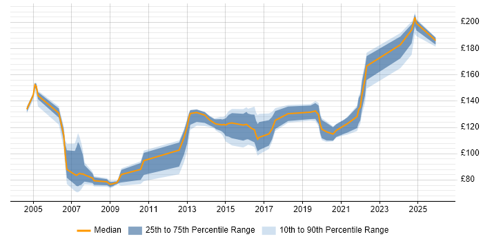 Contractor daily rate distribution trend for Help Desk Technician job vacancies in the UK excluding London