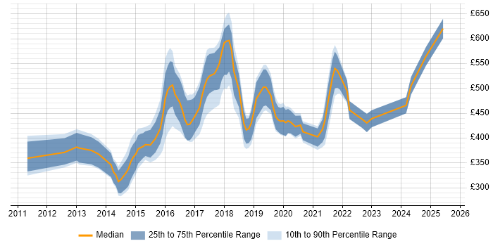 Contractor daily rate distribution trend for jobs in the UK excluding London citing Heroku