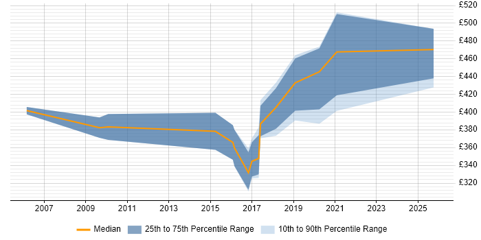 Contractor daily rate distribution trend for jobs in the UK excluding London citing Heuristic Evaluation