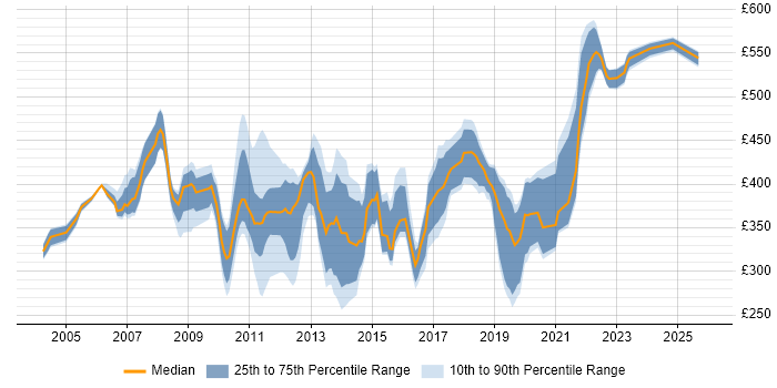 Contractor daily rate distribution trend for jobs in the UK excluding London citing Hitachi