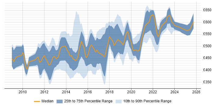 Contractor daily rate distribution trend for jobs in the UK excluding London citing HMG Security Policy Framework Contractor daily rate distribution trend for jobs in the UK excluding London citing HMG Security Policy Framework