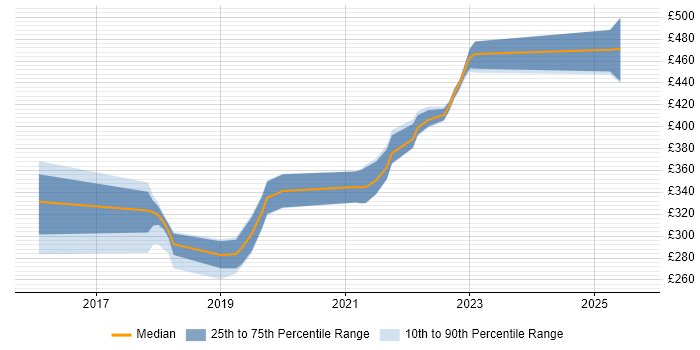 Contractor daily rate distribution trend for jobs in the UK excluding London citing Hotjar