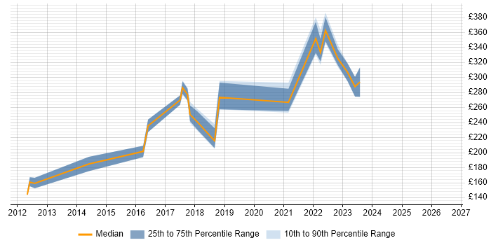 Contractor daily rate distribution trend for jobs in the UK excluding London citing Houdini