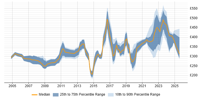 Contractor daily rate distribution trend for jobs in the UK excluding London citing Housing Association Contractor daily rate distribution trend for jobs in the UK excluding London citing Housing Association