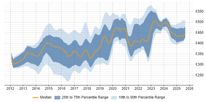 Contractor daily rate distribution trend for jobs in the UK excluding London citing HP ALM Contractor daily rate distribution trend for jobs in the UK excluding London citing HP ALM