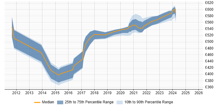 Contractor daily rate distribution trend for jobs in the UK excluding London citing HP Fortify Contractor daily rate distribution trend for jobs in the UK excluding London citing HP Fortify