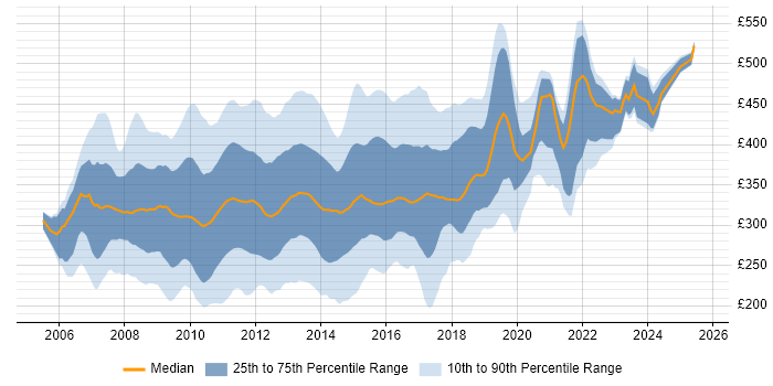 Contractor daily rate distribution trend for jobs in the UK excluding London citing HP Quality Center Contractor daily rate distribution trend for jobs in the UK excluding London citing HP Quality Center
