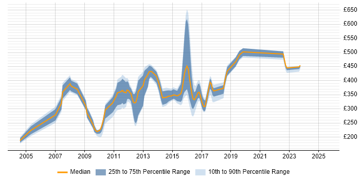 Contractor daily rate distribution trend for jobs in the UK excluding London citing HP SiteScope Contractor daily rate distribution trend for jobs in the UK excluding London citing HP SiteScope