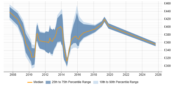 Contractor daily rate distribution trend for jobs in the UK excluding London citing HP UCMDB