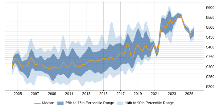 Contractor daily rate distribution trend for jobs in the UK excluding London citing HP UFT