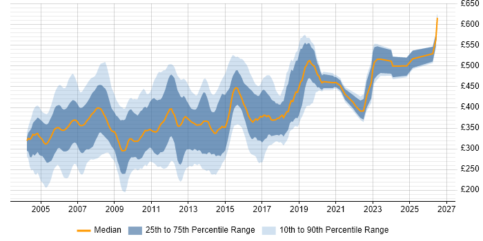 Contractor daily rate distribution trend for jobs in the UK excluding London citing HPUX
