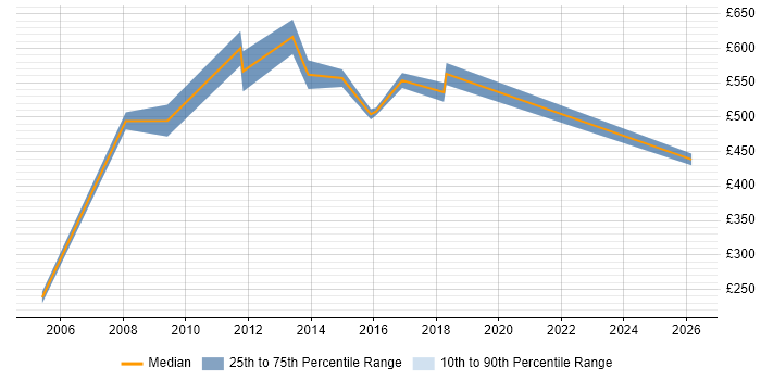 Contractor daily rate distribution trend for HR Director job vacancies in the UK excluding London