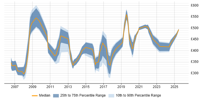 Contractor daily rate distribution trend for HR Specialist job vacancies in the UK excluding London Contractor daily rate distribution trend for HR Specialist job vacancies in the UK excluding London