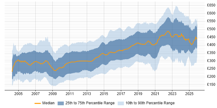 Contractor daily rate distribution trend for jobs in the UK excluding London citing HTML