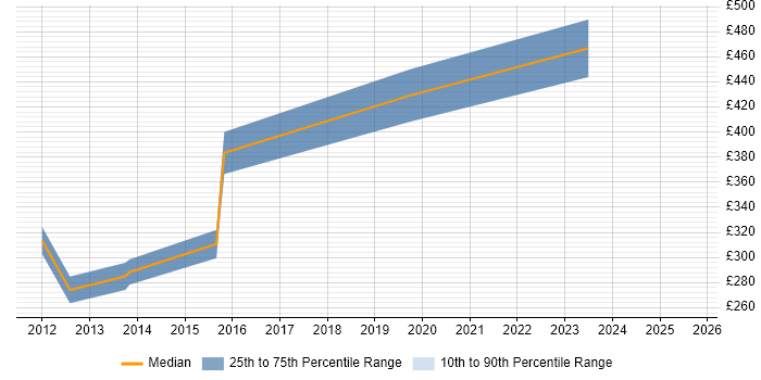 Contractor daily rate distribution trend for jobs in the UK excluding London citing HTML5 Boilerplate