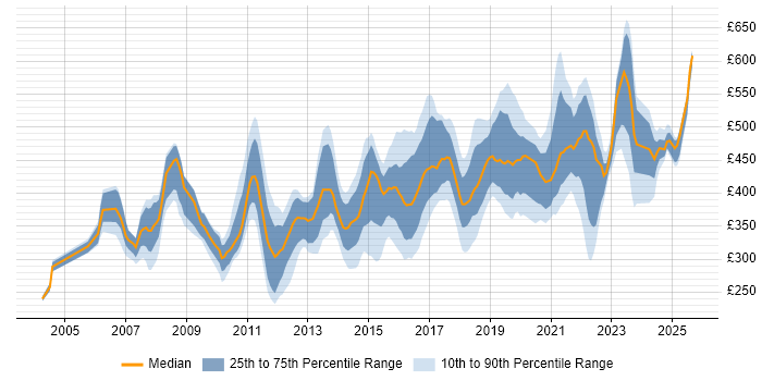 Contractor daily rate distribution trend for jobs in the UK excluding London citing HTTPS