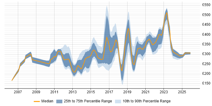 Contractor daily rate distribution trend for jobs in the UK excluding London citing Huawei