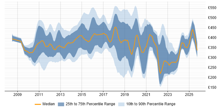 Contractor daily rate distribution trend for jobs in the UK excluding London citing Hudson
