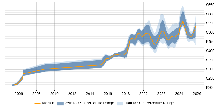 Contractor daily rate distribution trend for jobs in the UK excluding London citing Human-Centred Design