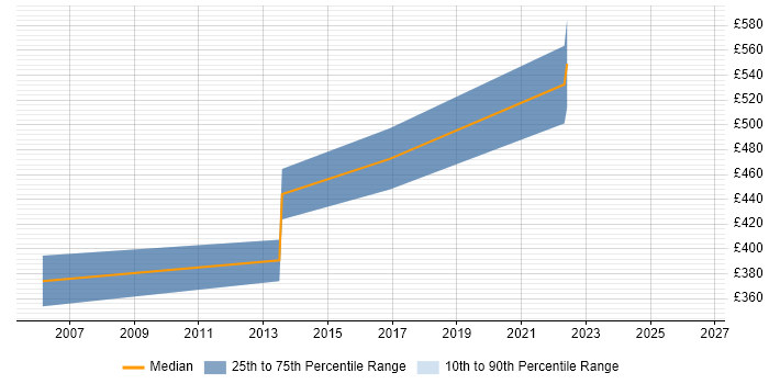 Contractor daily rate distribution trend for Human Factors Consultant job vacancies in the UK excluding London