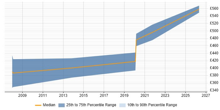 Contractor daily rate distribution trend for Human Factors Engineer job vacancies in the UK excluding London