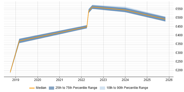 Contractor daily rate distribution trend for jobs in the UK excluding London citing Human-in-the-Loop
