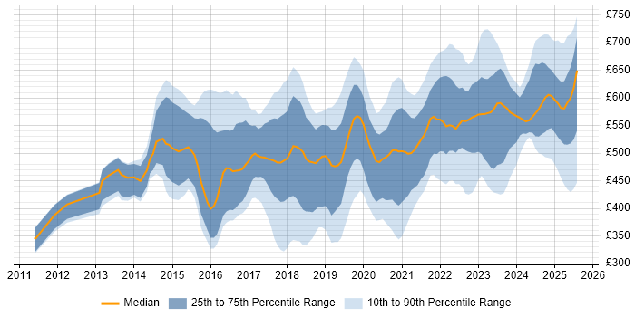 Contractor daily rate distribution trend for jobs in the UK excluding London citing Hybrid Cloud